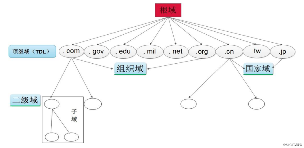 DNS服務(wù)器深度實踐 主從架構(gòu)、反向解析、子域、轉(zhuǎn)發(fā)、智能DNS與排錯指南